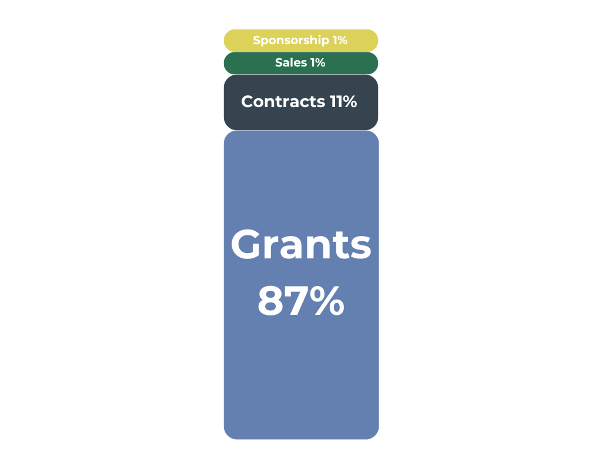 Funding Breakdown